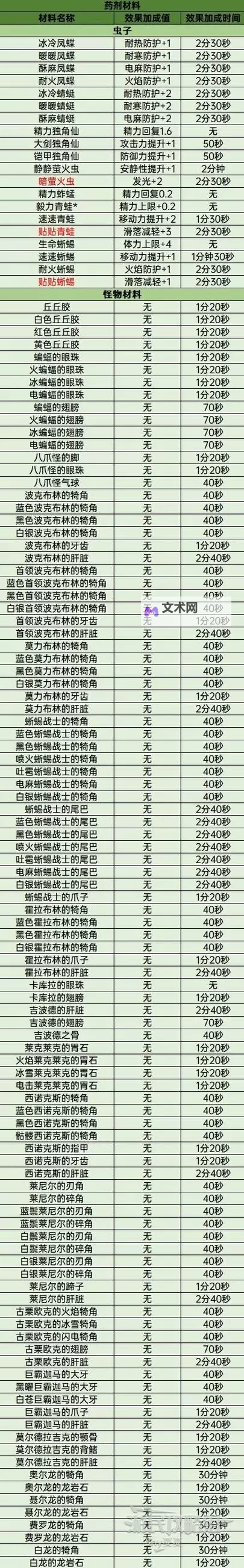 《塞尔达传说王国之泪》前期实用料理推荐 什么料理好用图1