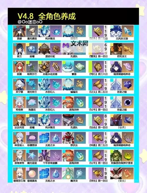 《原神》1.4版全角色培养指南图1