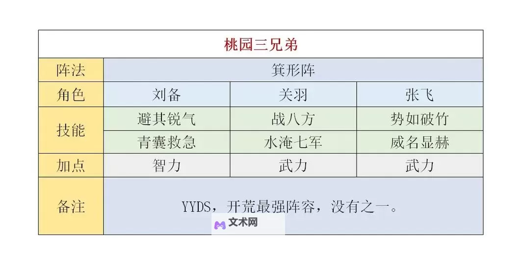 《天下争霸三国志》阵容推荐  《天下争霸三国志》新手实用阵容搭配攻略图1