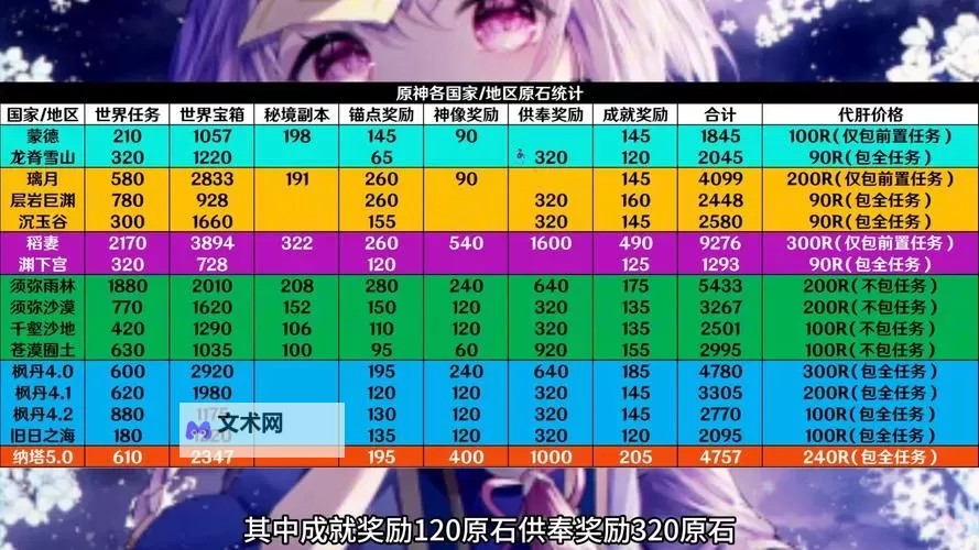 《原神》5.6版本可获取原石统计 5.6版本可以获取多少原石图1