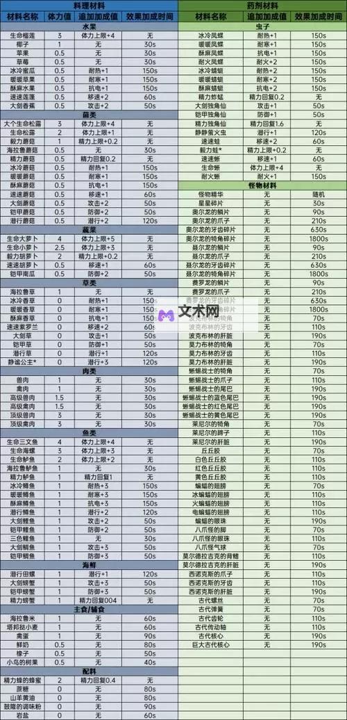 《塞尔达传说荒野之息》全料理食谱一览 料理制作方法图1