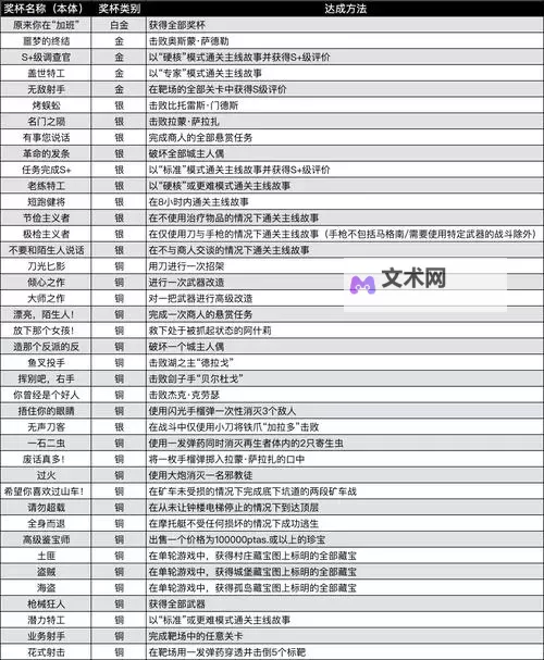 《生化危机4重制版》快速刷补给方法图1