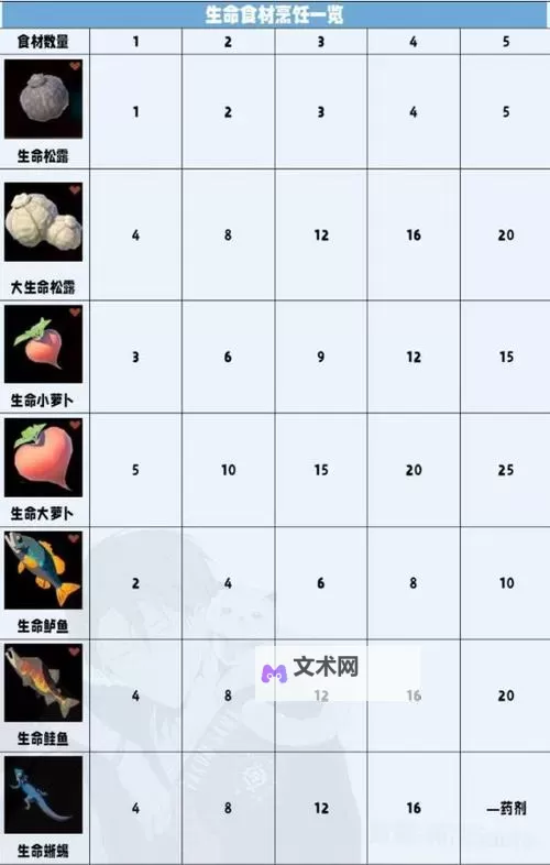 《塞尔达传说王国之泪》228种料理食谱全汇总 塞尔达传说王国之泪料理材料一览图1