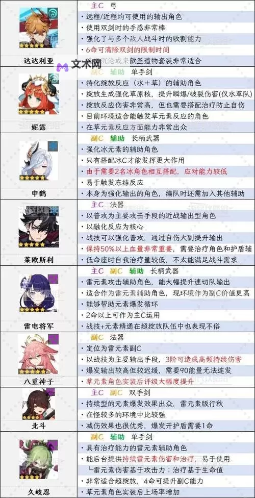 《原神》5.5版本角色强度排行榜 5.5瓦雷莎强度评级图1