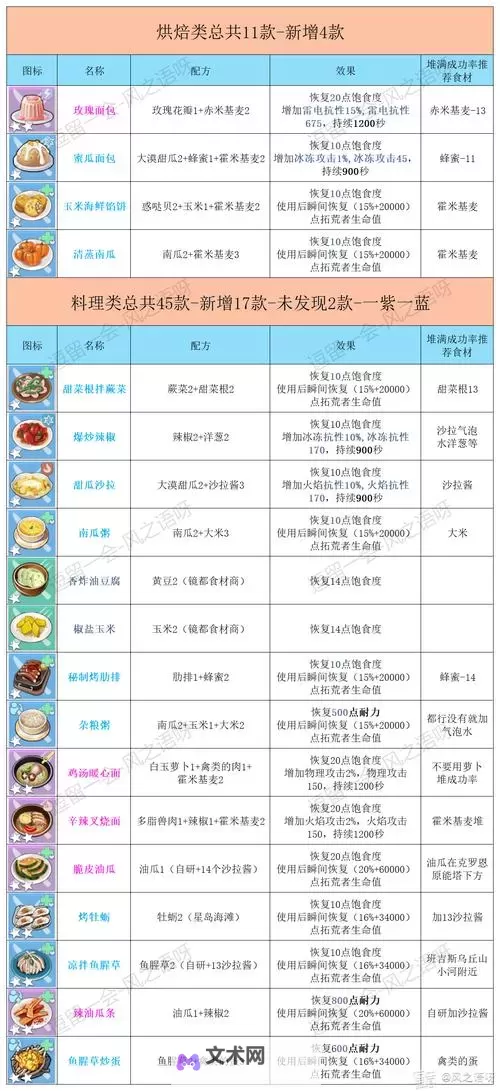 《幻塔》恢复类高性价比食谱推荐图1