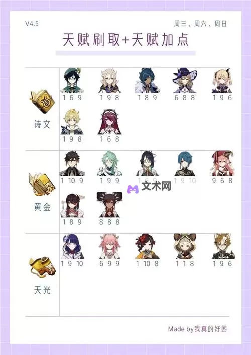《原神》4.5全角色天赋刷取与加点一图流图1