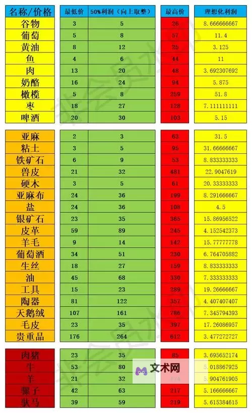 《骑马与砍杀战团》所有商品标准价格一览图1