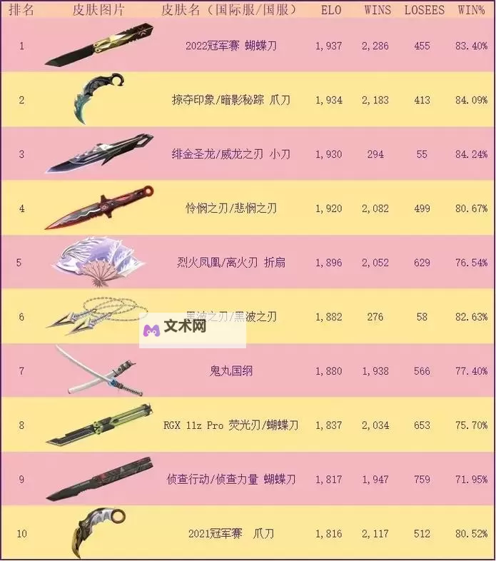 《无畏契约》10月27日外网皮肤排名图1