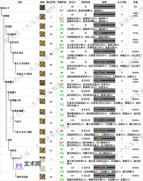 《怪物猎人世界》强力属性太刀推荐 属性太刀选择指南图1