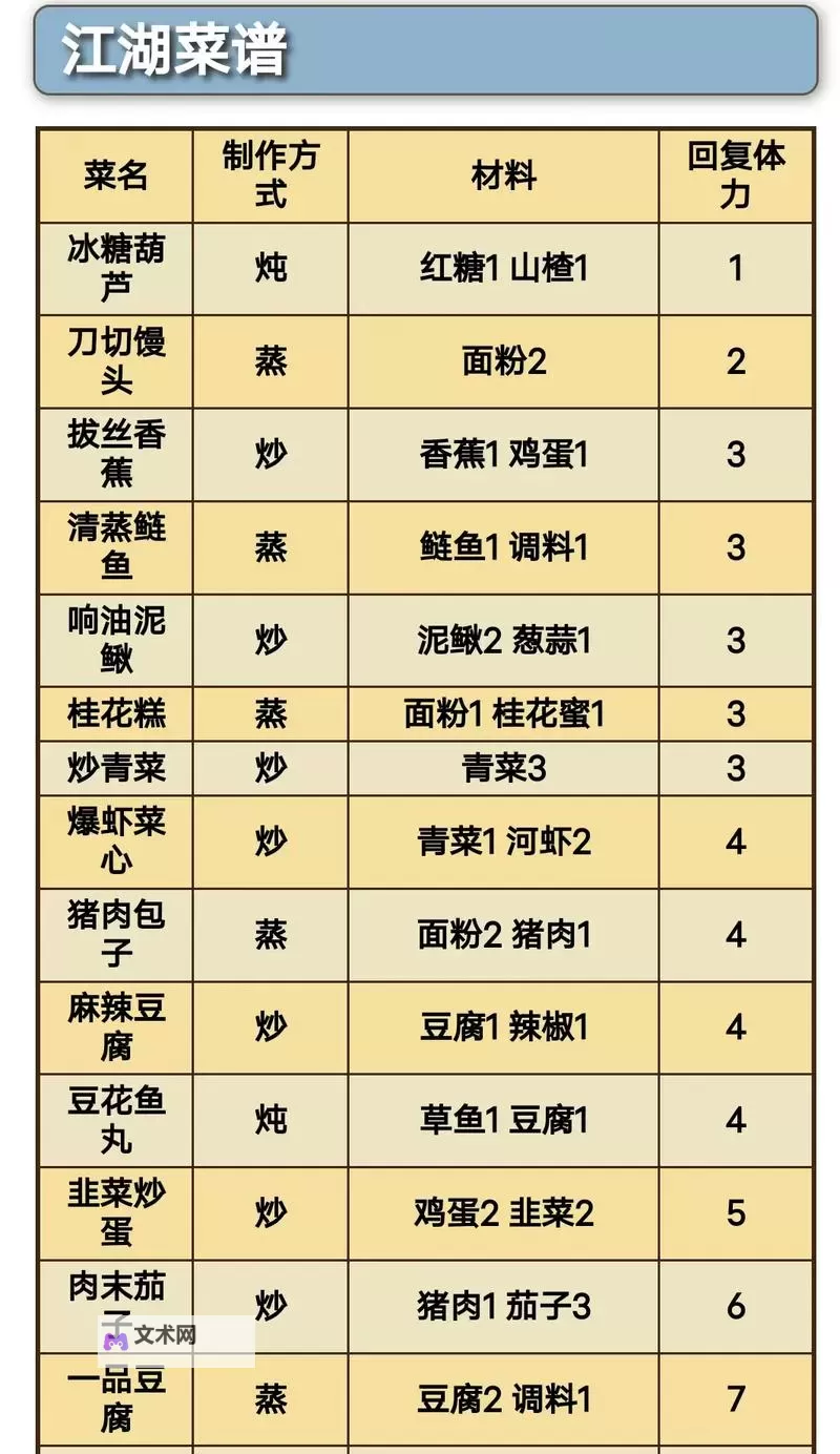 《江湖十一》食谱制作方式及效果一览图1