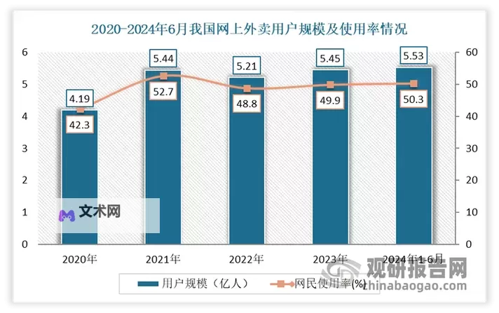 中国外卖用户超3亿：移动餐饮市场迎来黄金发展期图1