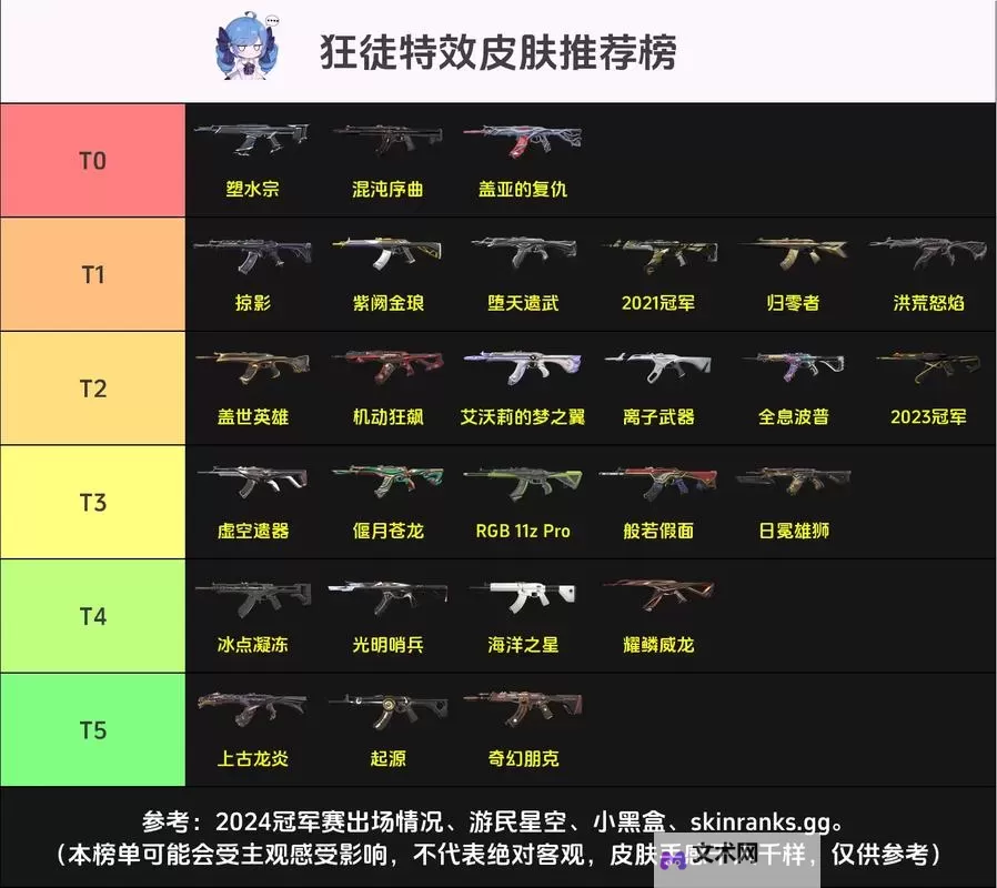 《无畏契约》6月22日外网皮肤排名图1