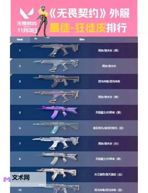 《无畏契约》12月11日外网皮肤排名图1