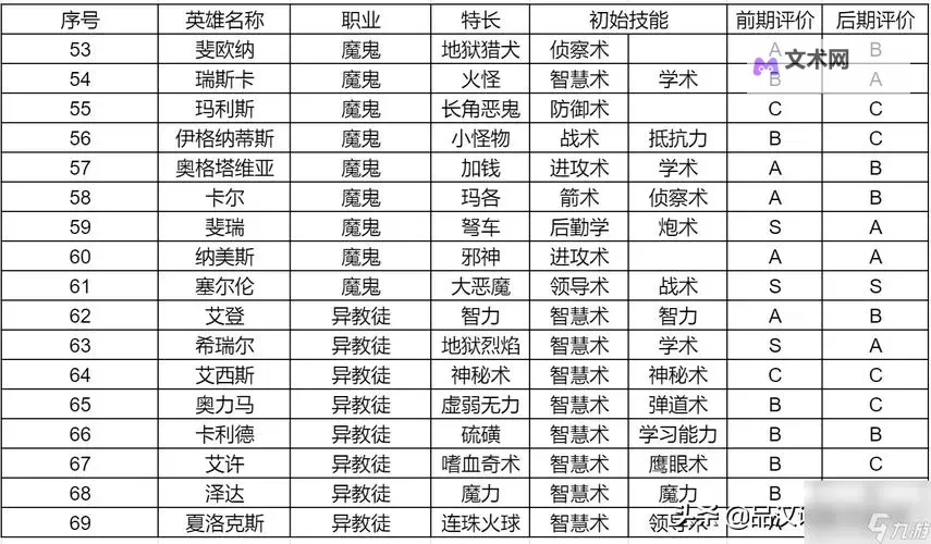 《英雄无敌7》终极兵种选择心得及优势分析 终极兵种哪个好图1