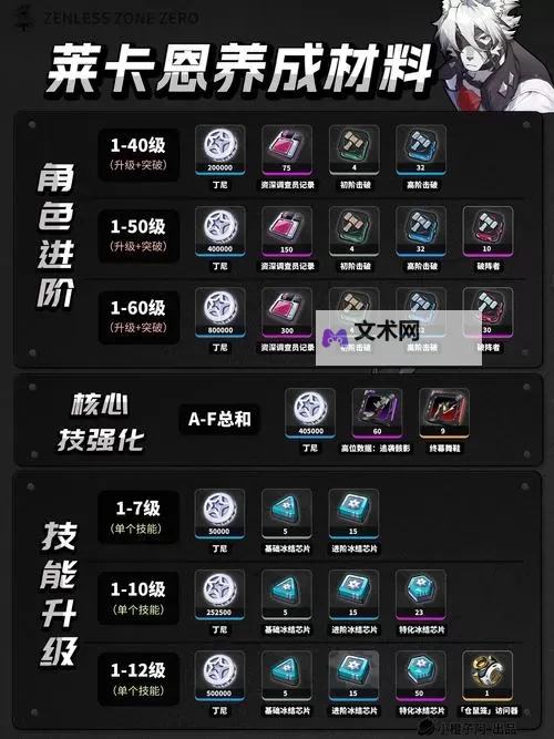 《绝区零》1.0全击破角色培养攻略 莱卡恩怎么培养图1