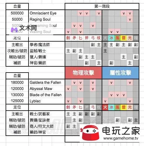 《八方旅人》最终BOSS打法及队伍搭配、被动技能推荐图2