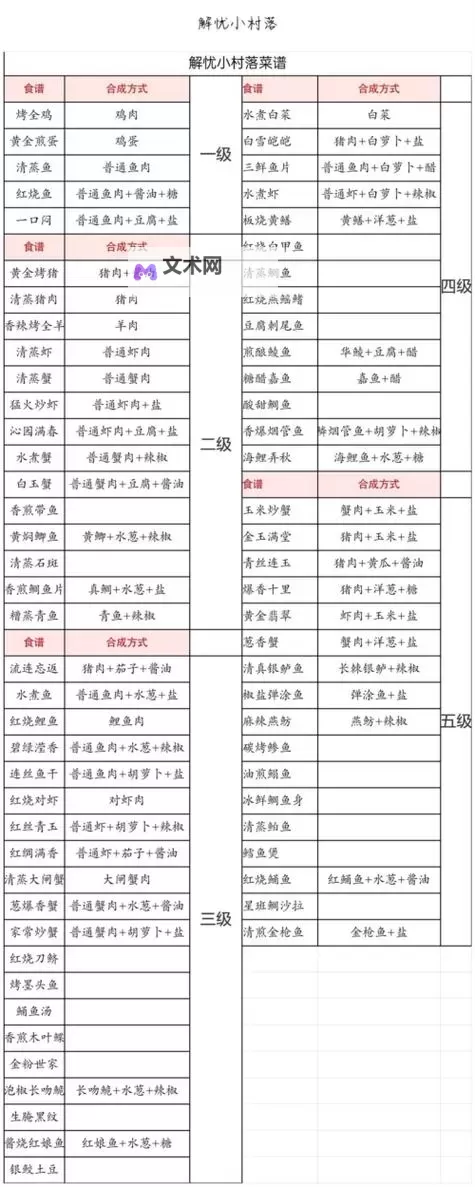《解忧小村落》菜谱大全 《解忧小村落》1-5级全系菜谱一览!图1
