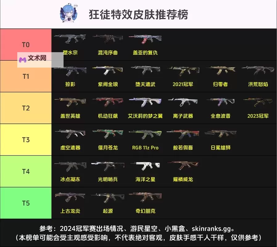 《无畏契约》5月9日外网皮肤排名图1