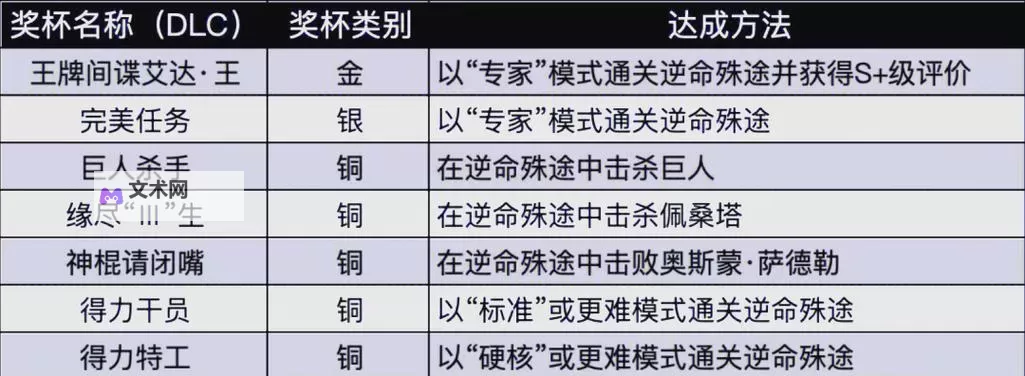 《生化危机4重制版》简单刷白金攻略图2