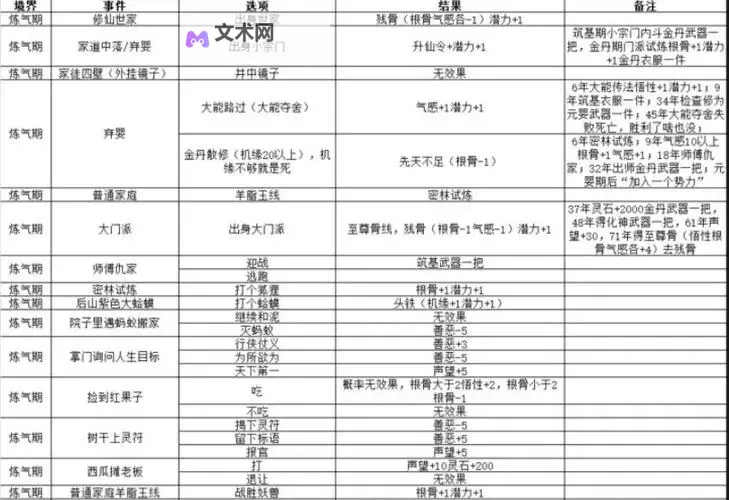 《修仙外传》新人攻略  修仙外传新手玩家必须知道的18条技巧！图1