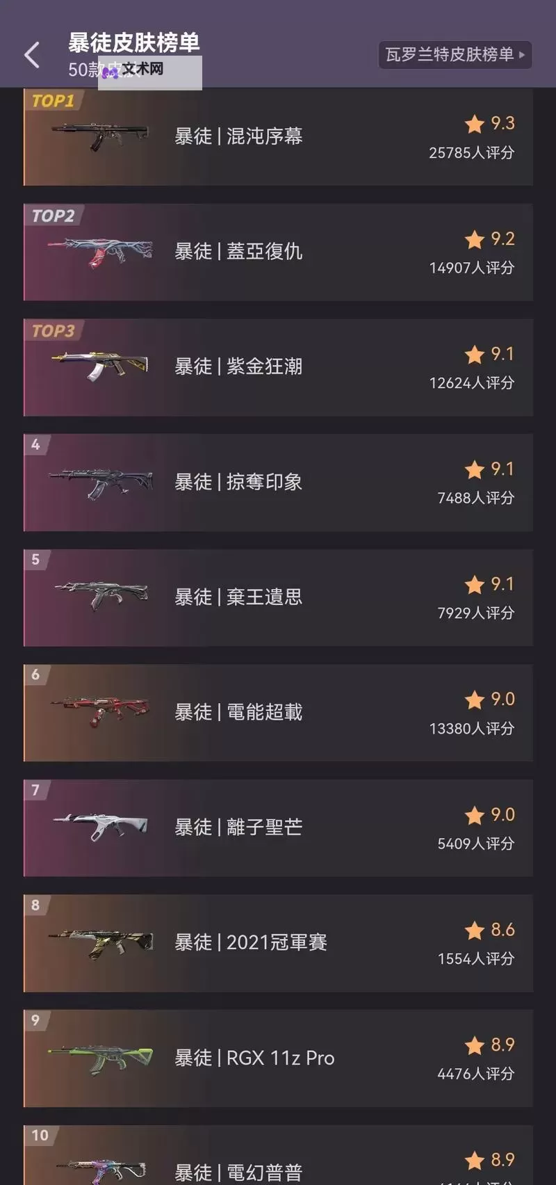 《无畏契约》11月2日外网皮肤排名图1
