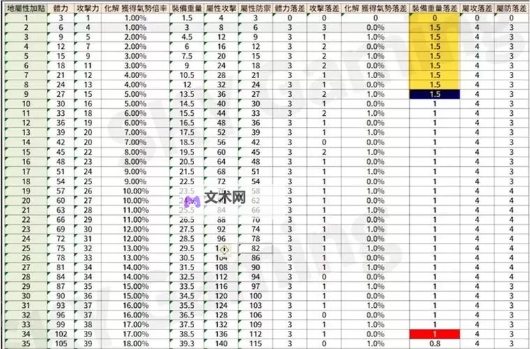 《卧龙苍天陨落》全属性加点推荐图1