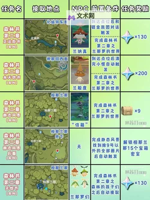 《原神》雾海纪行第三天任务攻略 雾海与树之祭简要流程图1