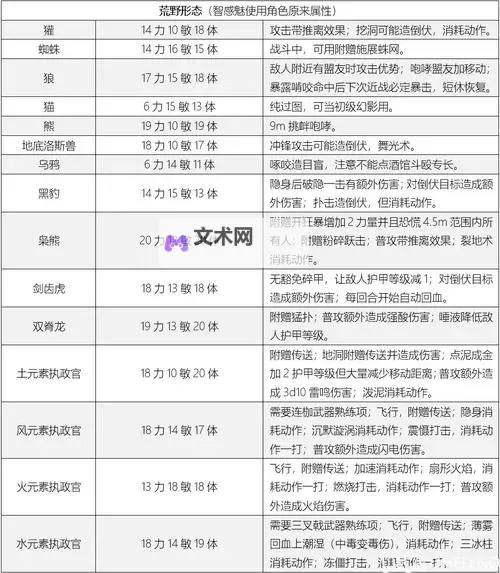 《博德之门3》弃誓者升级解锁技能及能力一览 弃誓者技能效果介绍图2
