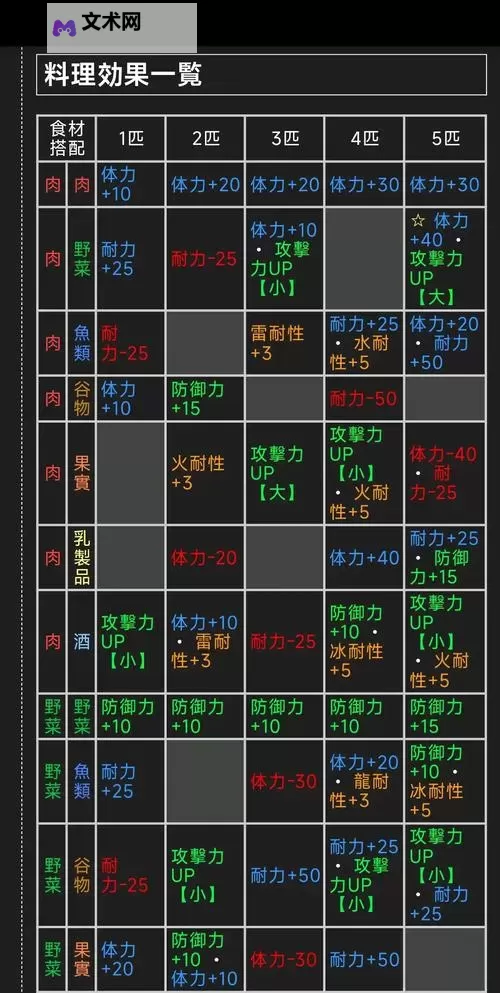 《怪物猎人X》猫10阶级制霸攻略 怪物猎人X猫技能选择图1