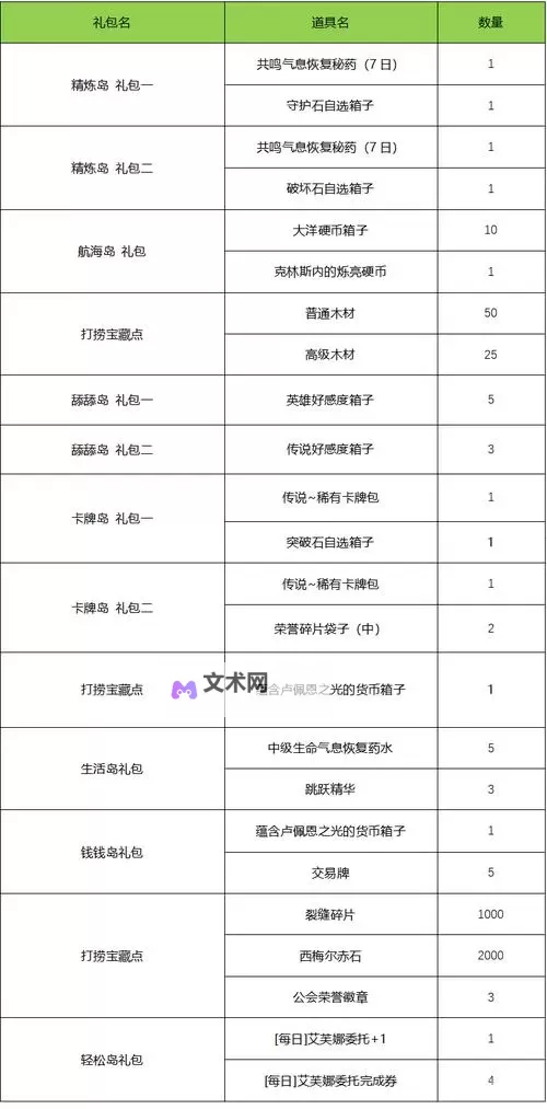 《命运方舟》每日任务奖励分类汇总 日常任务怎么选图2