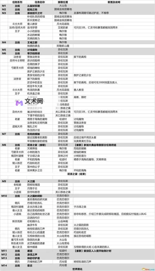 《龙之信条2》新手教学 基础入门新手攻略图1