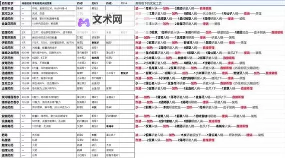 《天国拯救2》炼金配方一览 救世干酒怎么做图1