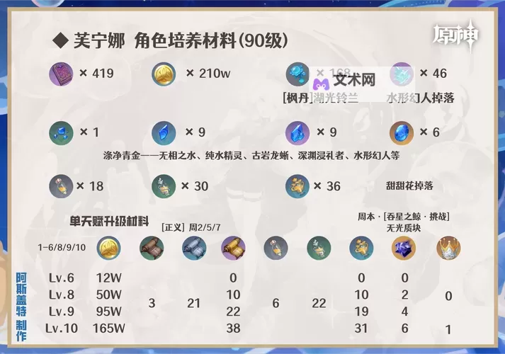 《原神》4.2治疗体系芙宁娜全方位解析 芙宁娜配队推荐图1