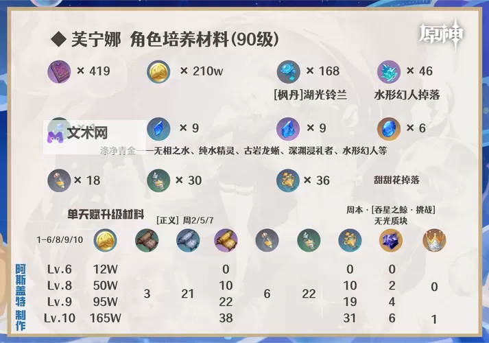 《原神》4.2治疗体系芙宁娜全方位解析 芙宁娜配队推荐图2