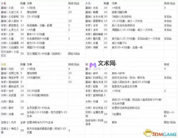魔法门10:传承 木桶液体永久加成效果一览图2