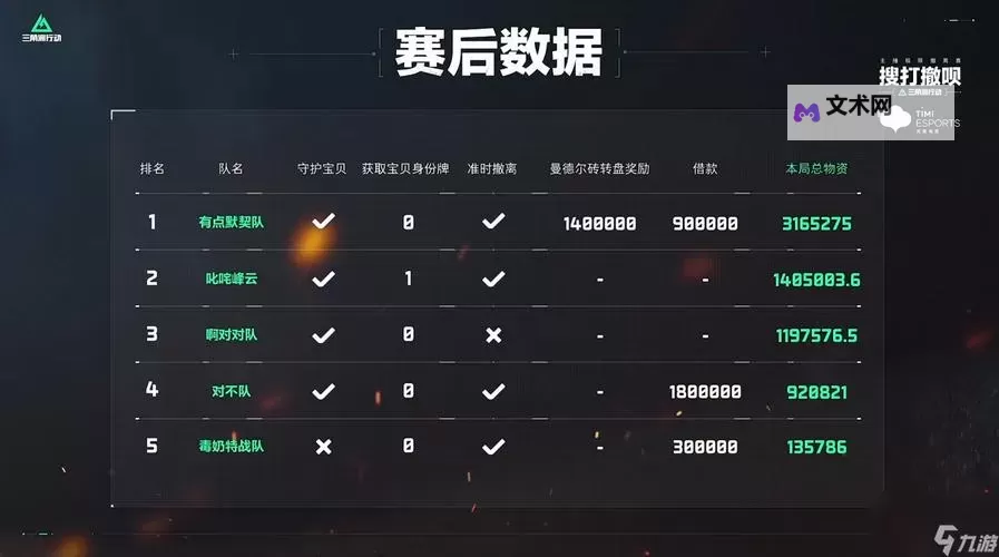 《三角洲行动》第二期搜打撤呗赛果 恭喜叱嗟峰云队夺冠图1